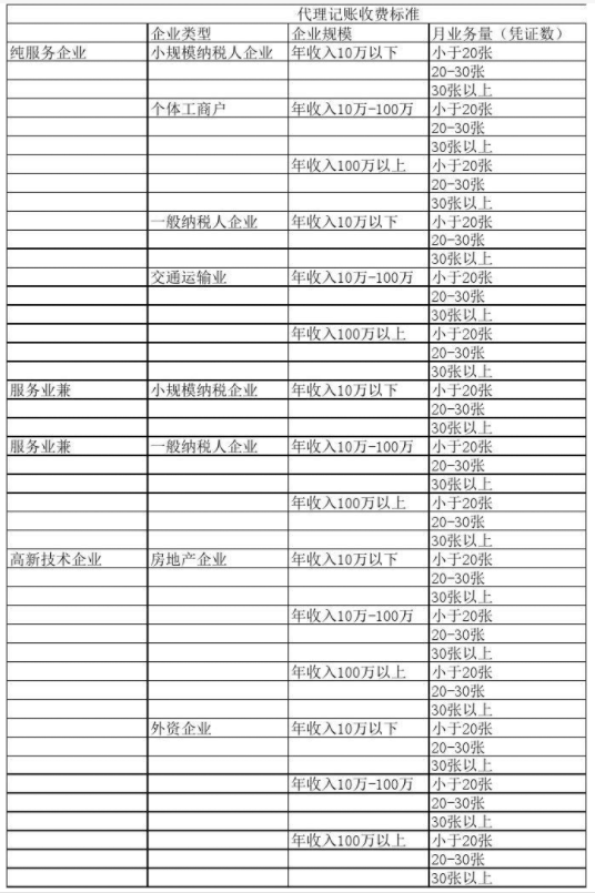 西藏代理记账公司收费表一览，代理记账收费结构构成